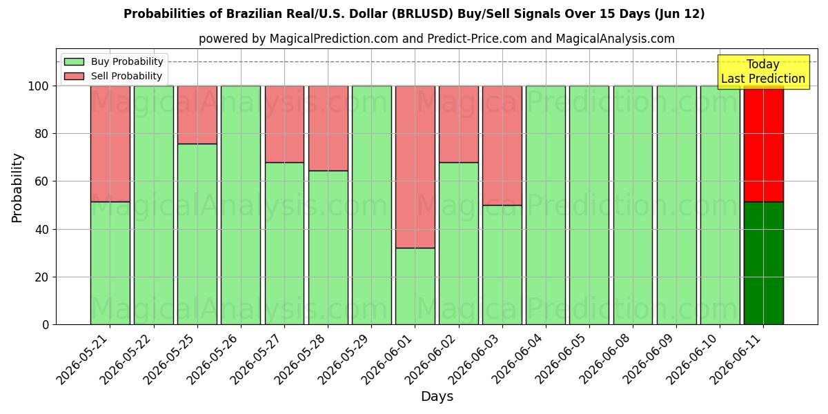 Probabilities of Brazilian Real/U.S. Dollar (BRLUSD) Buy/Sell Signals Using Several AI Models Over 5 Days (12 Jun) 