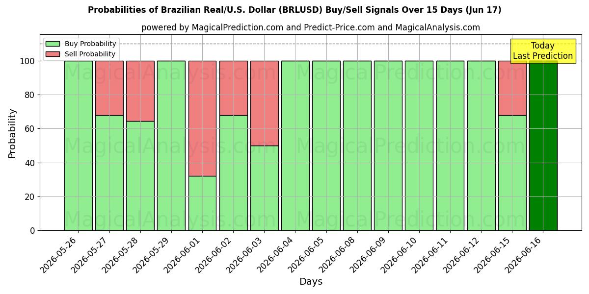 Probabilities of Brazilian Real/U.S. Dollar (BRLUSD) Buy/Sell Signals Using Several AI Models Over 5 Days (17 Jun) 
