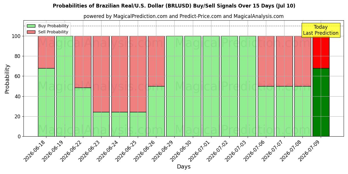Probabilities of ブラジルレアル/米国ドル (BRLUSD) Buy/Sell Signals Using Several AI Models Over 5 Days (10 Jul) 