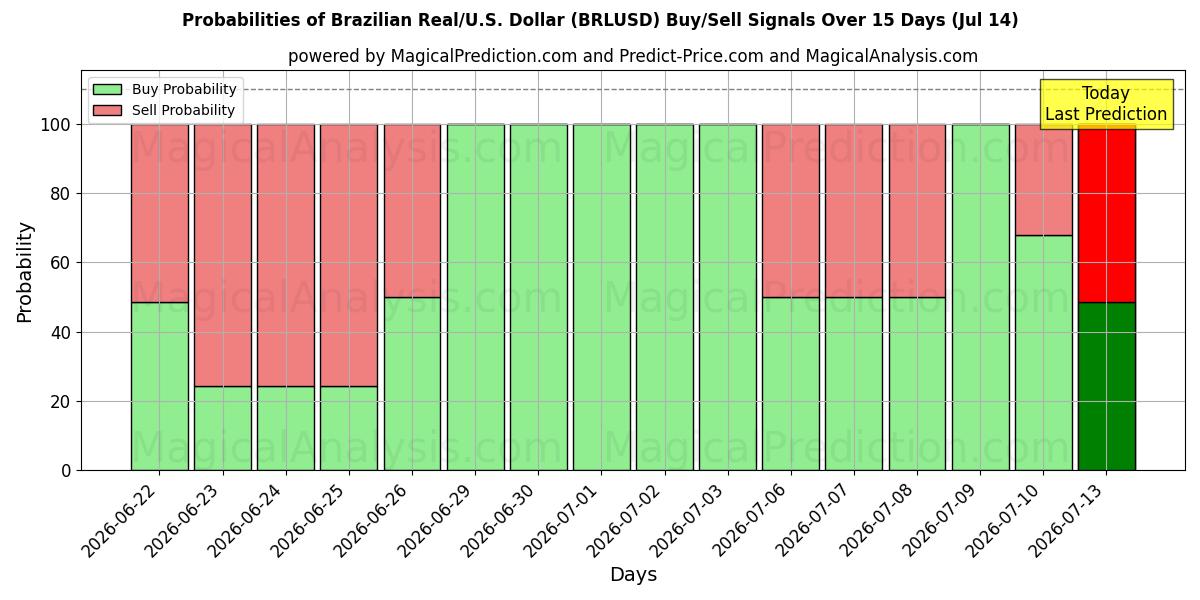 Probabilities of Brasilian real / U.S. Dollari (BRLUSD) Buy/Sell Signals Using Several AI Models Over 5 Days (14 Jul) 