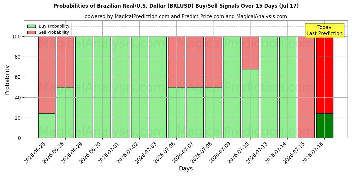 Probabilities of Бразильский реал/США Доллар (BRLUSD) Buy/Sell Signals Using Several AI Models Over 5 Days (17 Jul) 