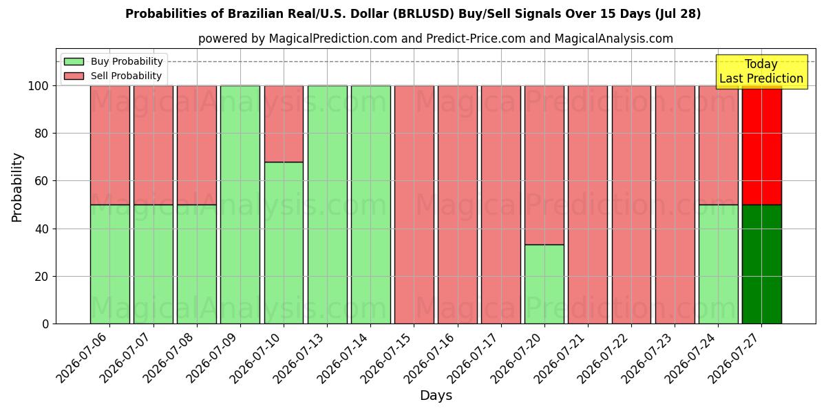 Probabilities of Brasilianischer Real/US-Dollar Dollar (BRLUSD) Buy/Sell Signals Using Several AI Models Over 5 Days (28 Jul) 