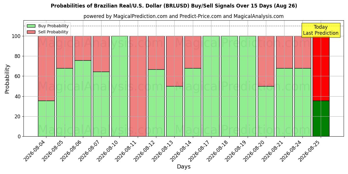 Probabilities of ブラジルレアル/米国ドル (BRLUSD) Buy/Sell Signals Using Several AI Models Over 5 Days (26 Aug) 