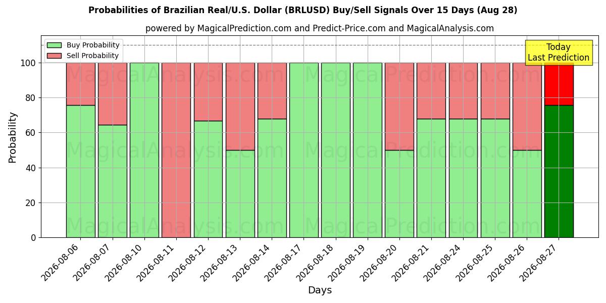 Probabilities of Brasilian real / U.S. Dollari (BRLUSD) Buy/Sell Signals Using Several AI Models Over 5 Days (28 Aug) 