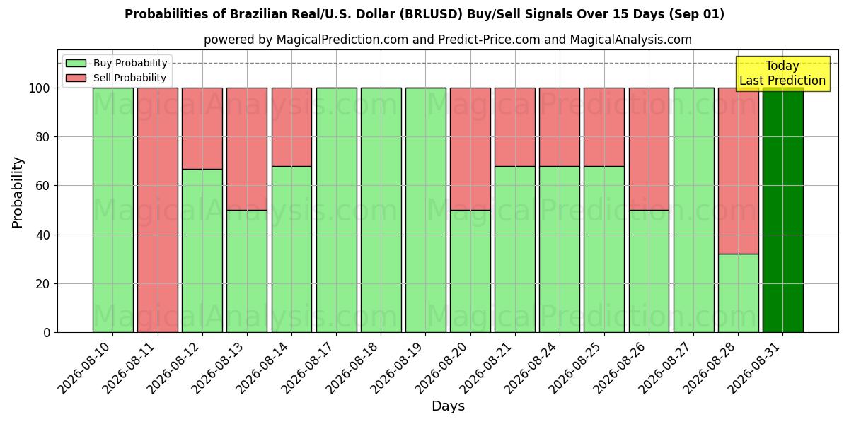 Probabilities of Brazilian Real/U.S. Dollar (BRLUSD) Buy/Sell Signals Using Several AI Models Over 5 Days (01 Sep) 