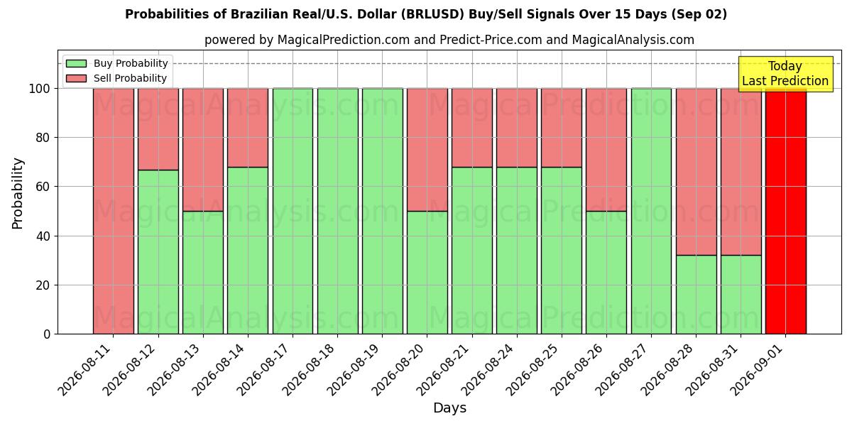 Probabilities of Brasilianske real/USA Dollar (BRLUSD) Buy/Sell Signals Using Several AI Models Over 5 Days (02 Sep) 
