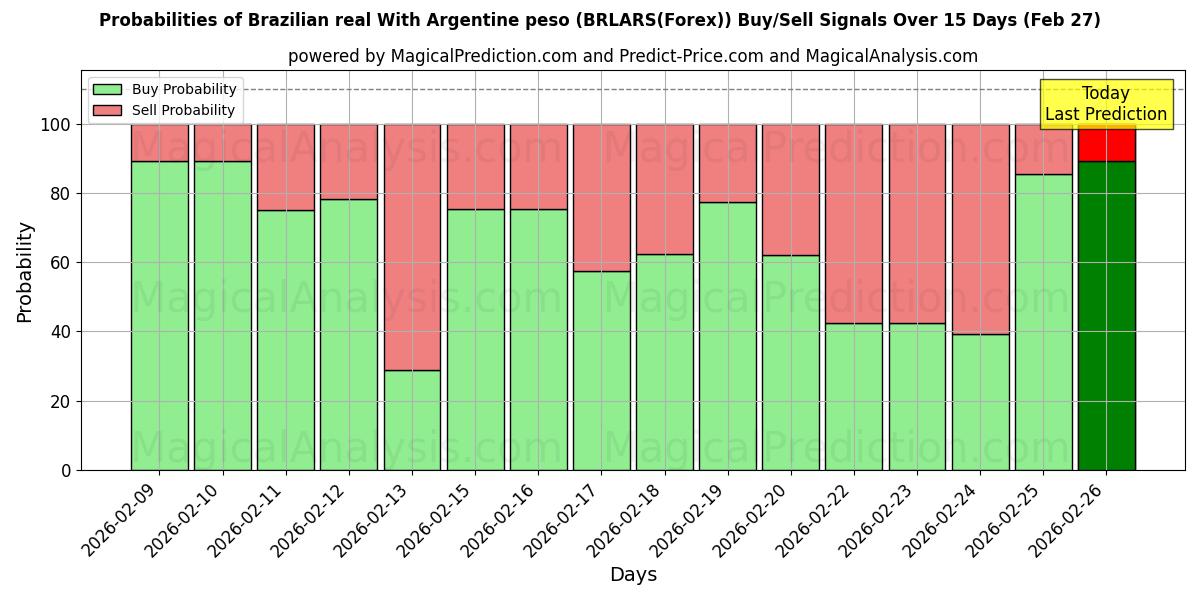 Probabilities of अर्जेंटीना पेसो के साथ ब्राजीलियाई रियल (BRLARS(Forex)) Buy/Sell Signals Using Several AI Models Over 5 Days (27 Feb) 