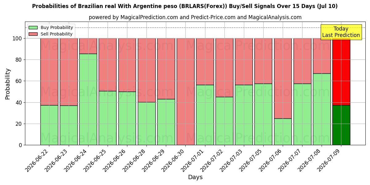 Probabilities of Brasiliansk real med argentinsk peso (BRLARS(Forex)) Buy/Sell Signals Using Several AI Models Over 5 Days (10 Jul) 