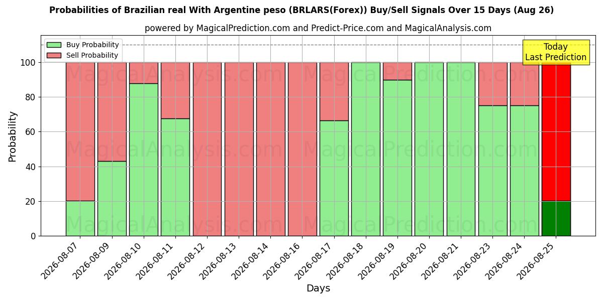 Probabilities of Brezilya reali Arjantin pesosu ile (BRLARS(Forex)) Buy/Sell Signals Using Several AI Models Over 5 Days (26 Aug) 