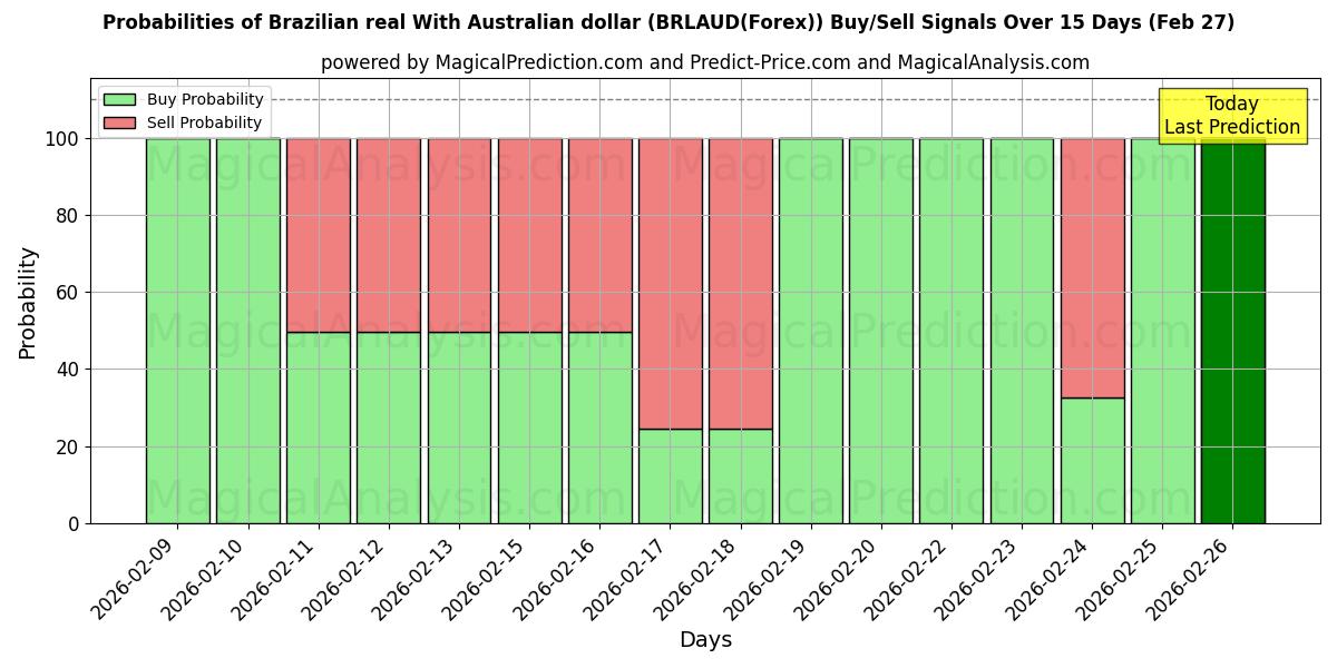 Probabilities of الريال البرازيلي مقابل الدولار الاسترالي (BRLAUD(Forex)) Buy/Sell Signals Using Several AI Models Over 5 Days (27 Feb) 