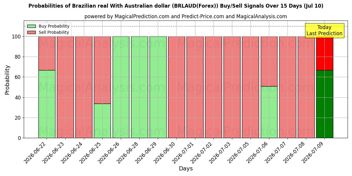 Probabilities of 브라질 헤알(호주 달러 포함) (BRLAUD(Forex)) Buy/Sell Signals Using Several AI Models Over 5 Days (10 Jul) 