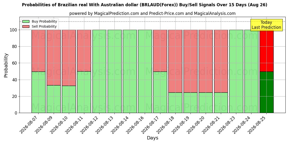 Probabilities of Brasilianischer Real mit australischem Dollar (BRLAUD(Forex)) Buy/Sell Signals Using Several AI Models Over 5 Days (26 Aug) 