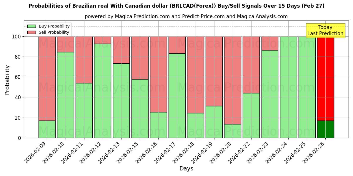 Probabilities of ब्राज़ीलियाई रियल कैनेडियन डॉलर के साथ (BRLCAD(Forex)) Buy/Sell Signals Using Several AI Models Over 5 Days (27 Feb) 