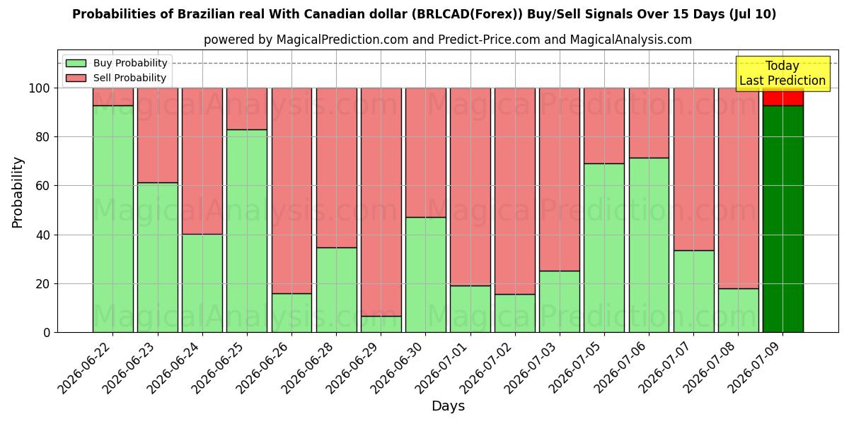 Probabilities of رئال برزیل با دلار کانادا (BRLCAD(Forex)) Buy/Sell Signals Using Several AI Models Over 5 Days (10 Jul) 
