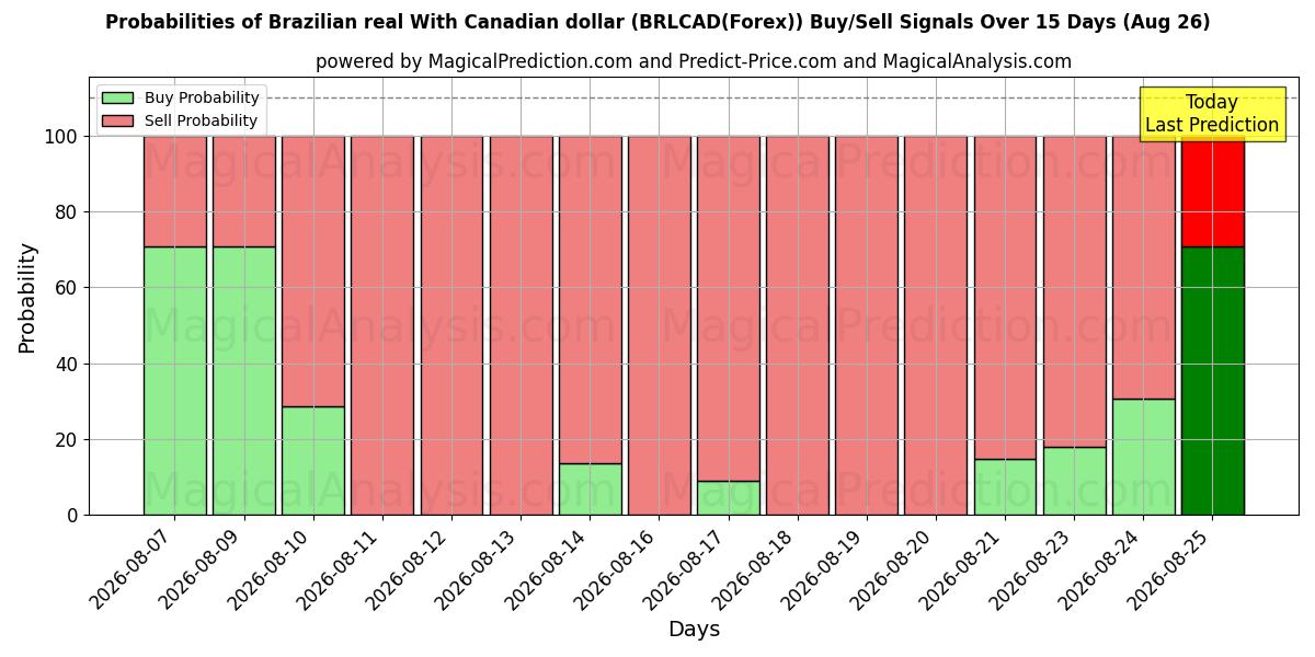 Probabilities of الريال البرازيلي مقابل الدولار الكندي (BRLCAD(Forex)) Buy/Sell Signals Using Several AI Models Over 5 Days (26 Aug) 