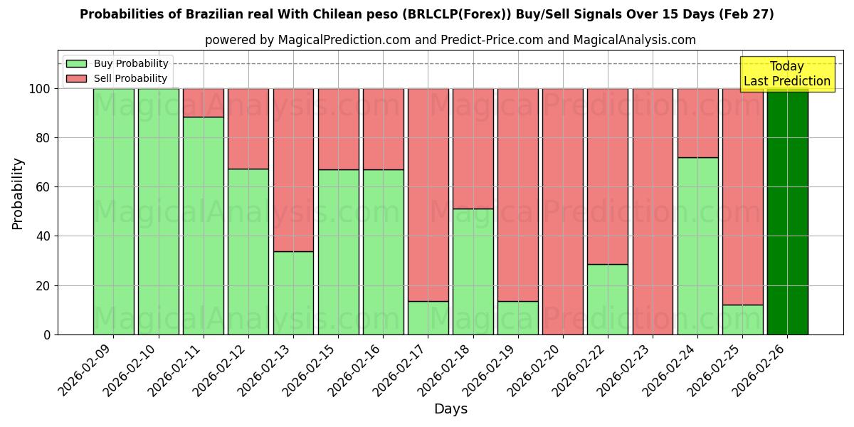 Probabilities of ब्राजीलियाई रियल चिली पेसो के साथ (BRLCLP(Forex)) Buy/Sell Signals Using Several AI Models Over 5 Days (27 Feb) 