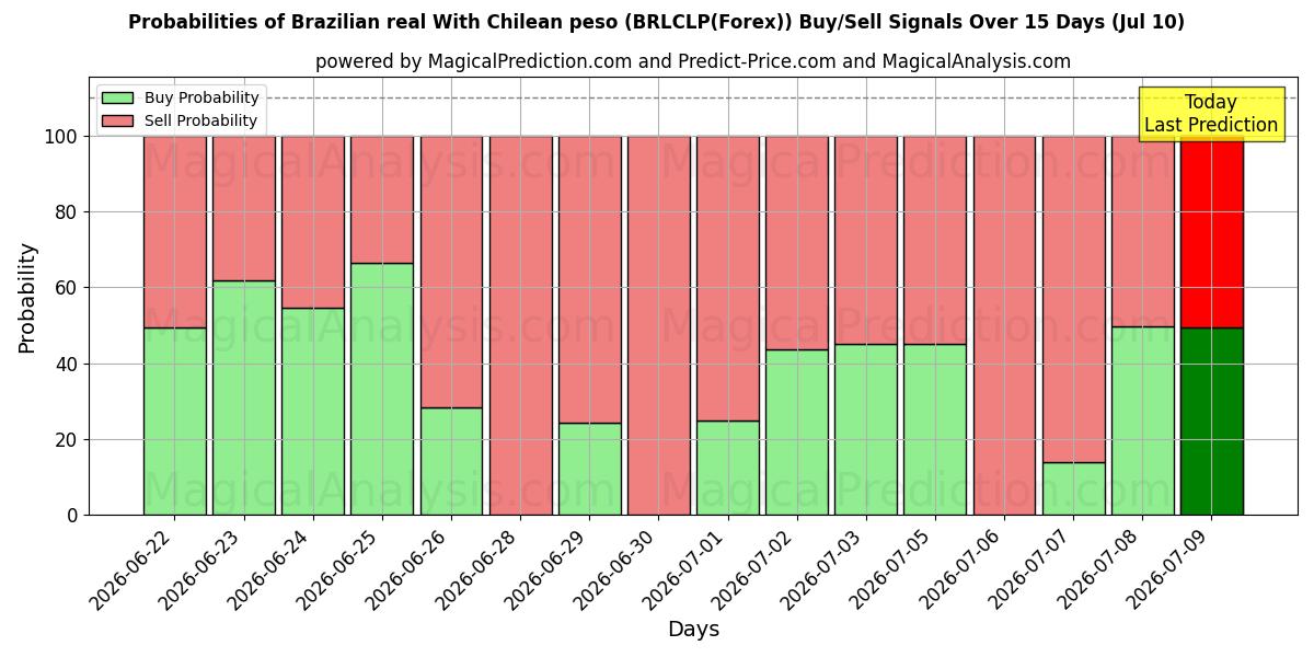 Probabilities of 브라질 헤알(칠레 페소 포함) (BRLCLP(Forex)) Buy/Sell Signals Using Several AI Models Over 5 Days (10 Jul) 