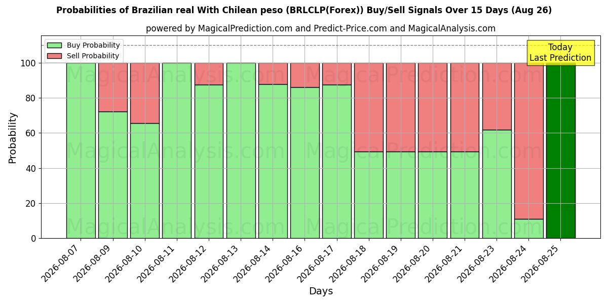 Probabilities of الريال البرازيلي مع البيزو التشيلي (BRLCLP(Forex)) Buy/Sell Signals Using Several AI Models Over 5 Days (26 Aug) 