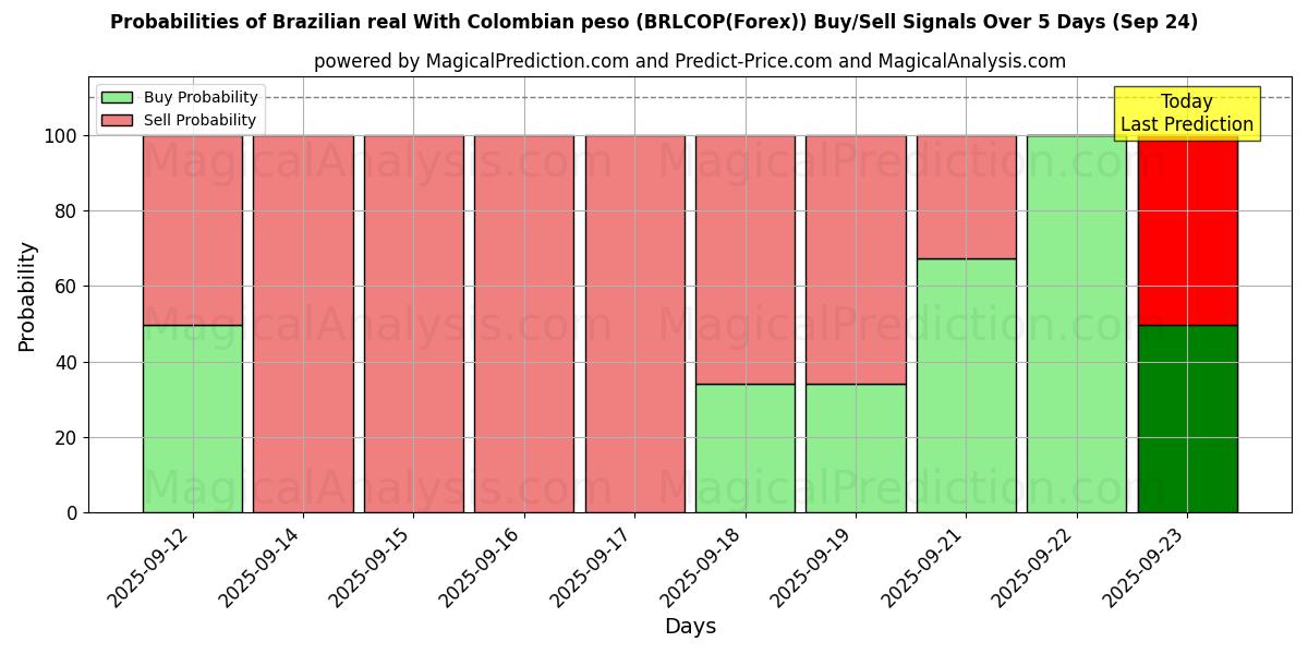 Kans van Braziliaanse real Met Colombiaanse peso (BRLCOP(Forex)) koop/verkoop signalen met verschillende AI-modellen over 10 dagen (24 Sep) Probabilities of Braziliaanse real Met Colombiaanse peso (BRLCOP(Forex)) Buy/Sell Signals Using Several AI Models Over 5 Days (24 Sep)