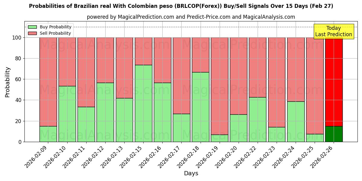 Probabilities of 브라질 헤알(콜롬비아 페소 포함) (BRLCOP(Forex)) Buy/Sell Signals Using Several AI Models Over 5 Days (27 Feb) 