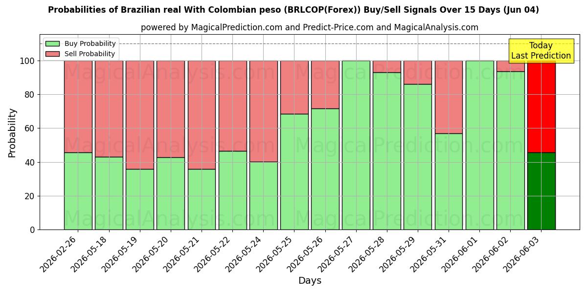 Probabilities of 巴西雷亚尔 兑换 哥伦比亚比索 (BRLCOP(Forex)) Buy/Sell Signals Using Several AI Models Over 5 Days (04 Jun) 