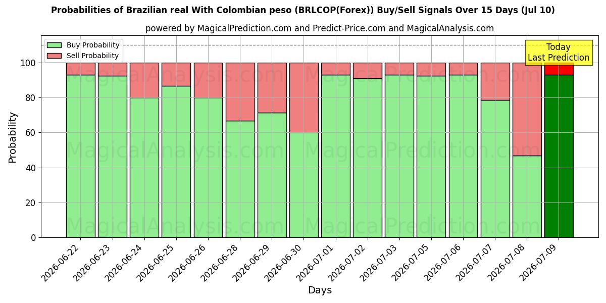 Probabilities of 브라질 헤알(콜롬비아 페소 포함) (BRLCOP(Forex)) Buy/Sell Signals Using Several AI Models Over 5 Days (10 Jul) 