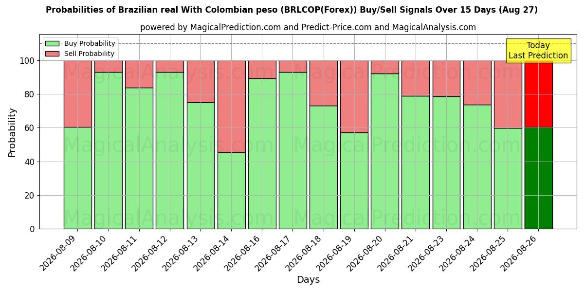 Probabilities of Brasiliansk real med colombiansk peso (BRLCOP(Forex)) Buy/Sell Signals Using Several AI Models Over 5 Days (27 Aug) 