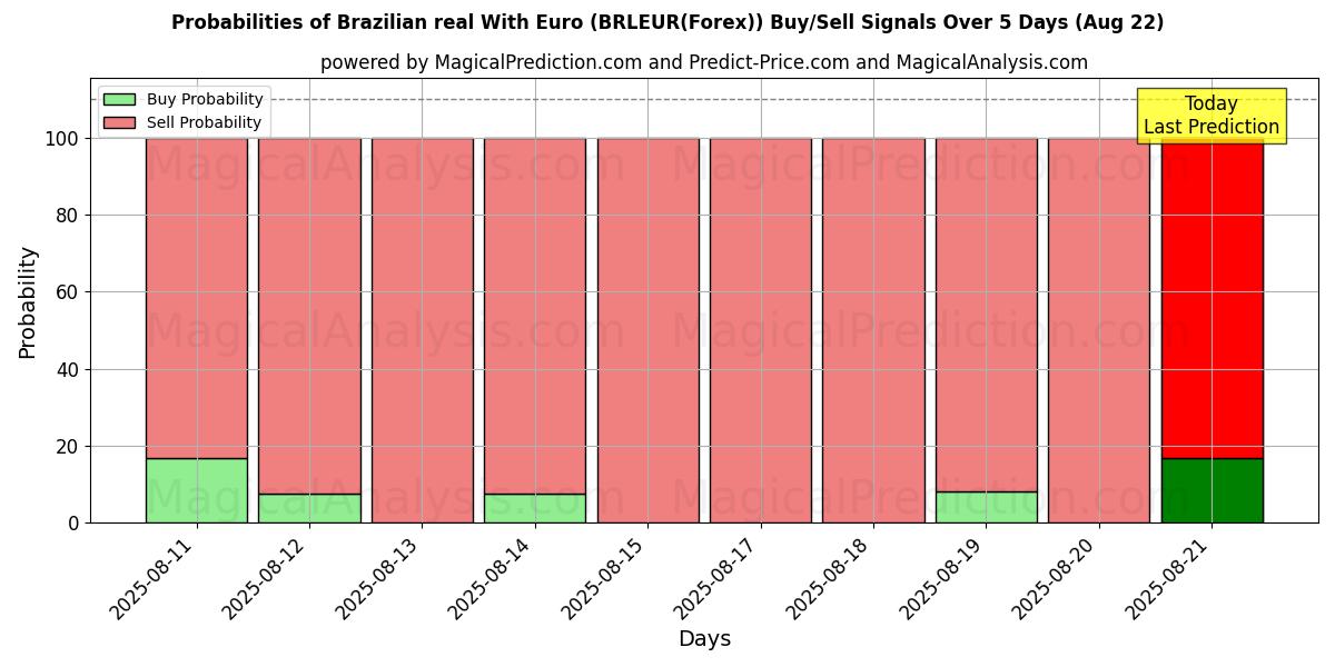 Kans van Braziliaanse real met euro (BRLEUR(Forex)) koop/verkoop signalen met verschillende AI-modellen over 10 dagen (15 Aug) Probabilities of Braziliaanse real met euro (BRLEUR(Forex)) Buy/Sell Signals Using Several AI Models Over 5 Days (15 Aug)