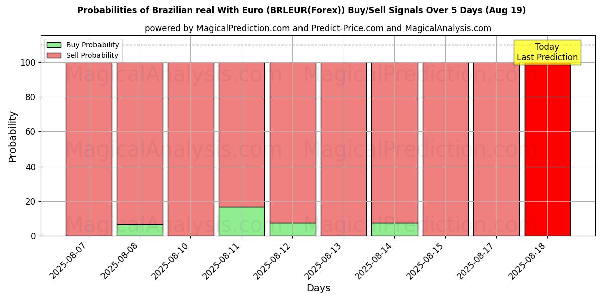 Probabilities of Real brasiliano con l'euro (BRLEUR(Forex)) Buy/Sell Signals Using Several AI Models Over 5 Days (19 Aug) 