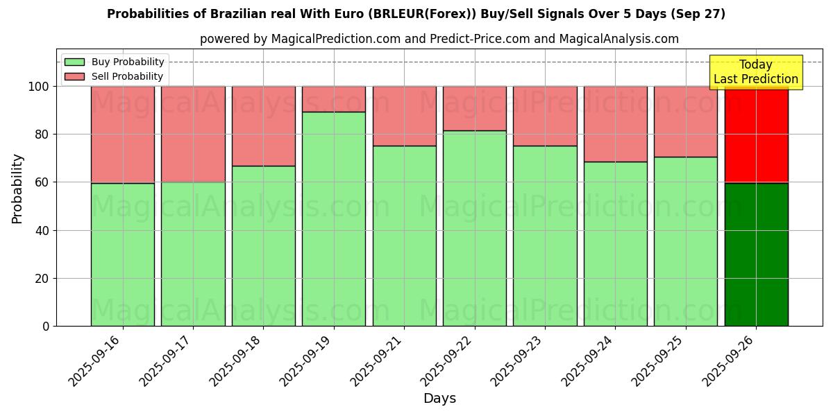Probabilities of Braziliaanse real met euro (BRLEUR(Forex)) Buy/Sell Signals Using Several AI Models Over 5 Days (27 Sep) 