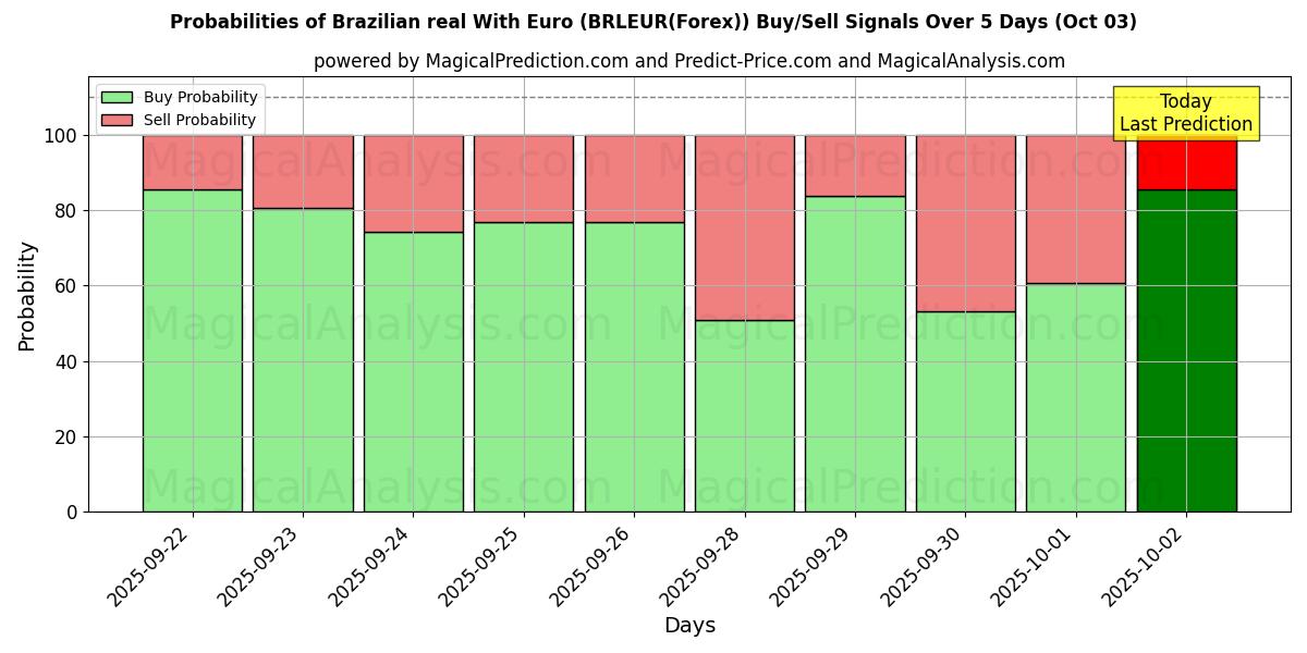 Probabilities of Brazilian real With Euro (BRLEUR(Forex)) Buy/Sell Signals Using Several AI Models Over 5 Days (03 Oct) 