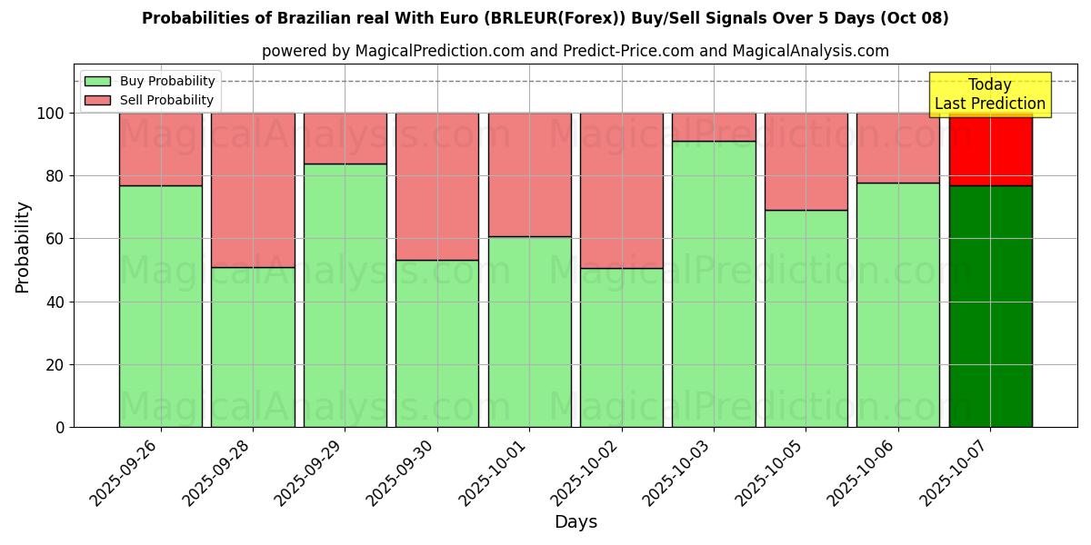 Probabilities of Brasiliansk real med euro (BRLEUR(Forex)) Buy/Sell Signals Using Several AI Models Over 5 Days (08 Oct) 