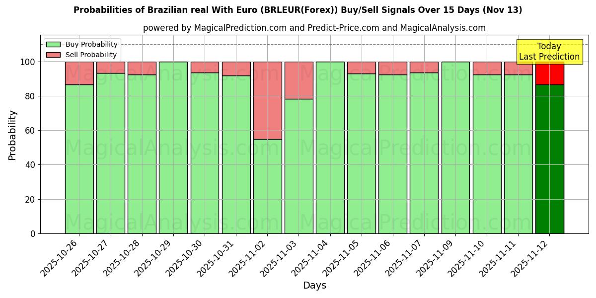 Probabilities of Braziliaanse real met euro (BRLEUR(Forex)) Buy/Sell Signals Using Several AI Models Over 5 Days (13 Nov) 
