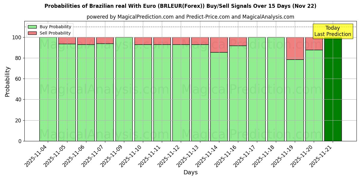 Probabilities of Бразильский реал с евро (BRLEUR(Forex)) Buy/Sell Signals Using Several AI Models Over 5 Days (22 Nov) 