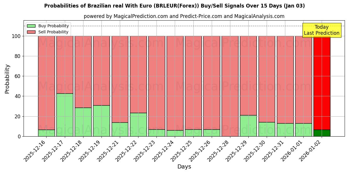 Probabilities of Real brasiliano con l'euro (BRLEUR(Forex)) Buy/Sell Signals Using Several AI Models Over 5 Days (03 Jan) 