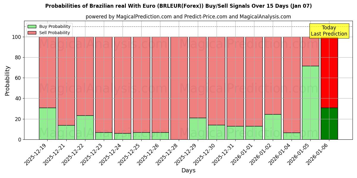 Probabilities of Brasiliansk real med euro (BRLEUR(Forex)) Buy/Sell Signals Using Several AI Models Over 5 Days (06 Jan) 