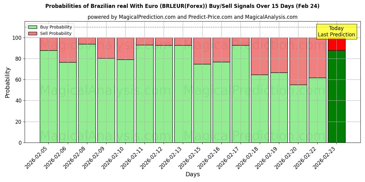 Probabilities of Brasiliansk real med euro (BRLEUR(Forex)) Buy/Sell Signals Using Several AI Models Over 5 Days (24 Feb) 