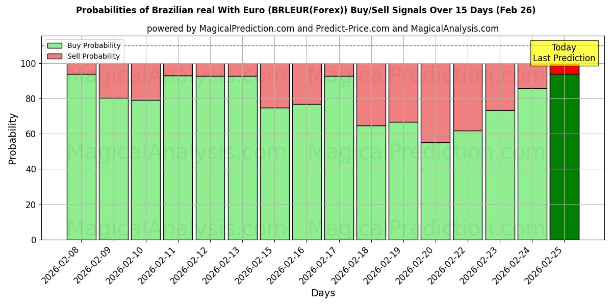 Probabilities of Brasiliansk real med euro (BRLEUR(Forex)) Buy/Sell Signals Using Several AI Models Over 5 Days (26 Feb) 
