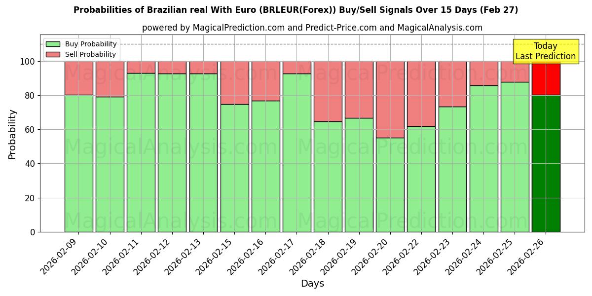 Probabilities of الريال البرازيلي مع اليورو (BRLEUR(Forex)) Buy/Sell Signals Using Several AI Models Over 5 Days (27 Feb) 