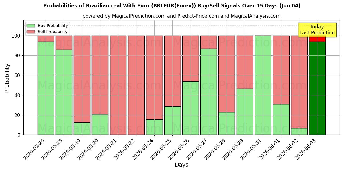 Probabilities of यूरो के साथ ब्राजीलियाई रियल (BRLEUR(Forex)) Buy/Sell Signals Using Several AI Models Over 5 Days (04 Jun) 