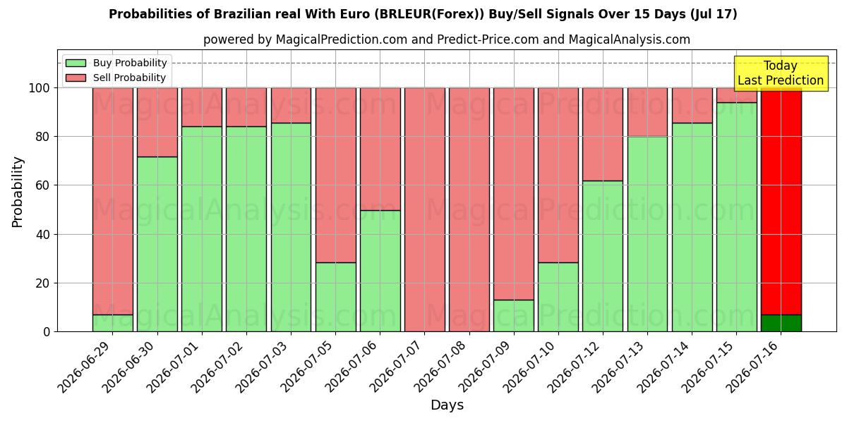 Probabilities of الريال البرازيلي مع اليورو (BRLEUR(Forex)) Buy/Sell Signals Using Several AI Models Over 5 Days (17 Jul) 