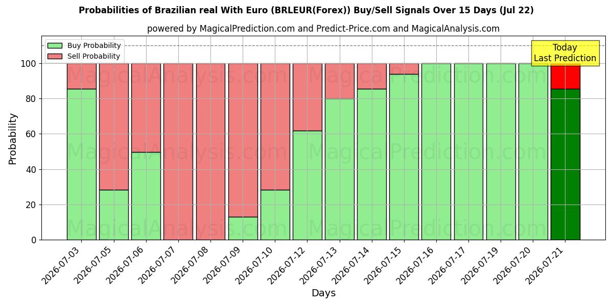 Probabilities of यूरो के साथ ब्राजीलियाई रियल (BRLEUR(Forex)) Buy/Sell Signals Using Several AI Models Over 5 Days (22 Jul) 