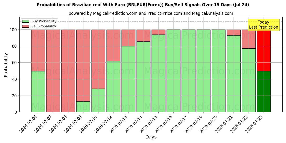 Probabilities of Brasilian real Eurolla (BRLEUR(Forex)) Buy/Sell Signals Using Several AI Models Over 5 Days (24 Jul) 
