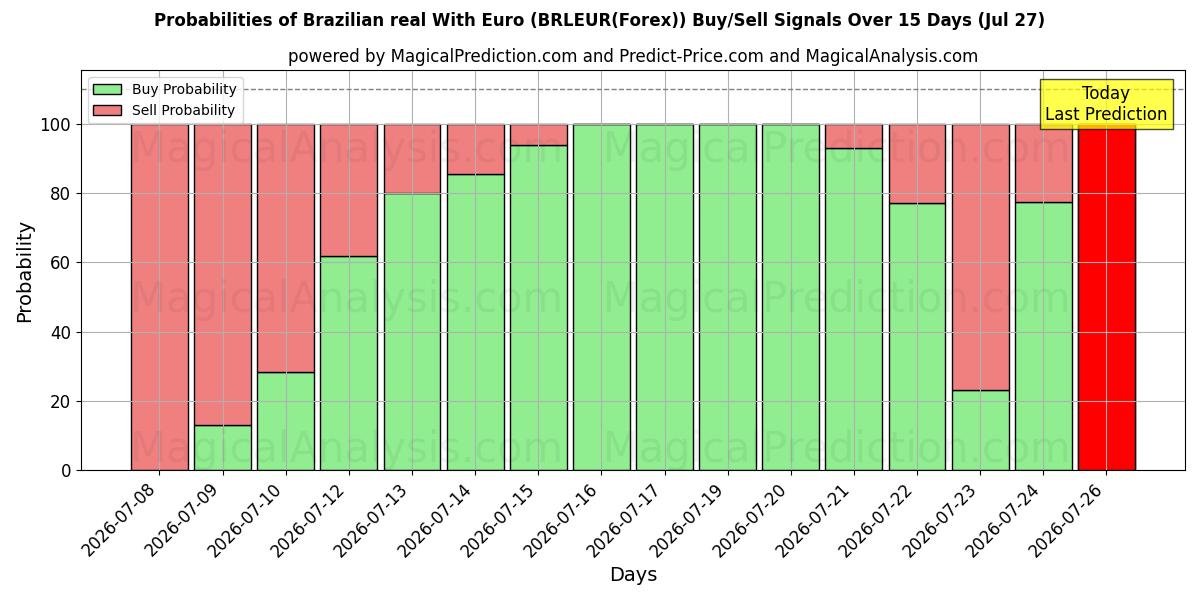 Probabilities of 巴西雷亚尔兑欧元 (BRLEUR(Forex)) Buy/Sell Signals Using Several AI Models Over 5 Days (27 Jul) 