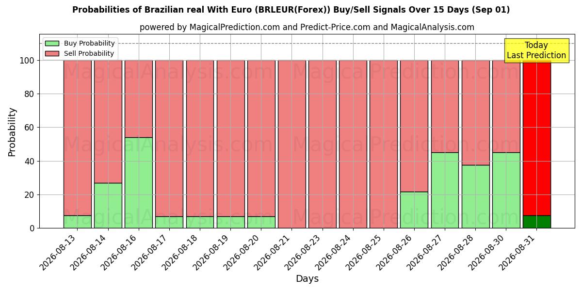 Probabilities of Brasiliansk real med euro (BRLEUR(Forex)) Buy/Sell Signals Using Several AI Models Over 5 Days (01 Sep) 