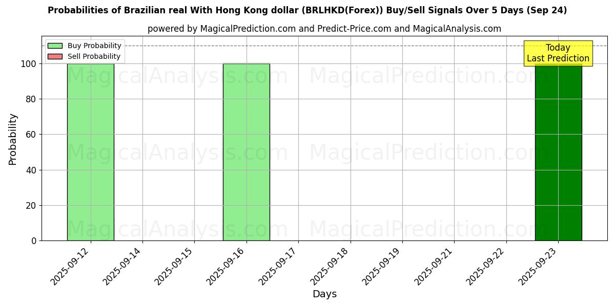 Probabilities of الريال البرازيلي مقابل دولار هونج كونج (BRLHKD(Forex)) Buy/Sell Signals Using Several AI Models Over 5 Days (24 Sep) 