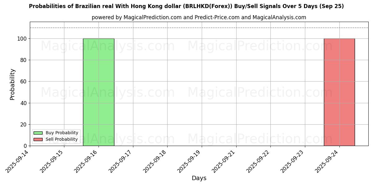 Probabilities of Бразильский реал к гонконгскому доллару (BRLHKD(Forex)) Buy/Sell Signals Using Several AI Models Over 5 Days (25 Sep) 