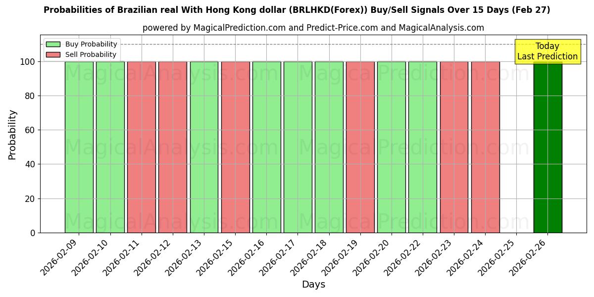Probabilities of 브라질 헤알(홍콩 달러 포함) (BRLHKD(Forex)) Buy/Sell Signals Using Several AI Models Over 5 Days (27 Feb) 