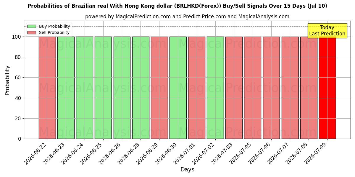 Probabilities of Real brasiliano Con dollaro di Hong Kong (BRLHKD(Forex)) Buy/Sell Signals Using Several AI Models Over 5 Days (10 Jul) 