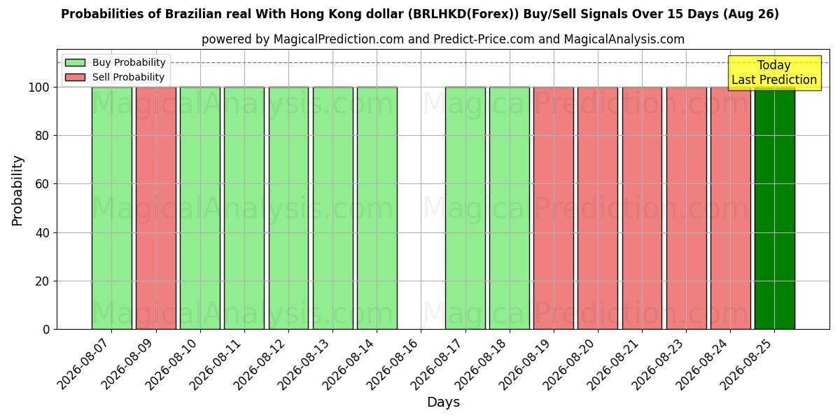 Probabilities of Brazilian real With Hong Kong dollar (BRLHKD(Forex)) Buy/Sell Signals Using Several AI Models Over 5 Days (26 Aug) 